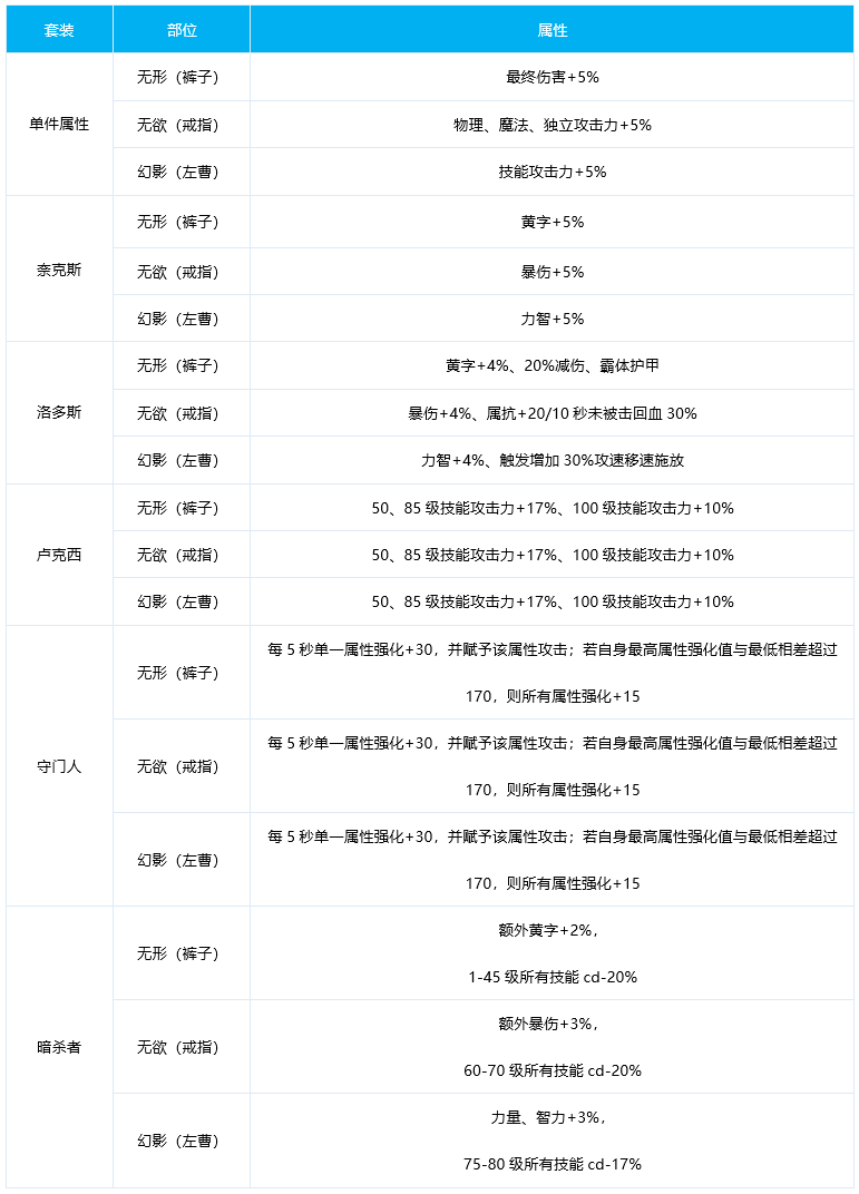 DNF血法奥兹玛毕业装备选择