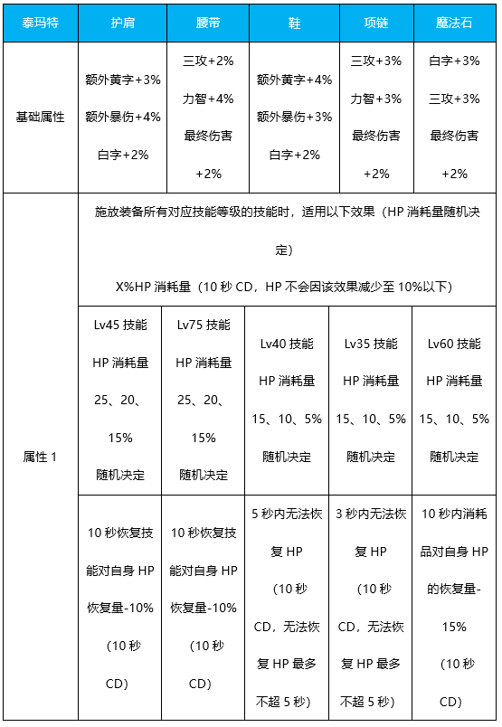 DNF血法奥兹玛毕业装备选择