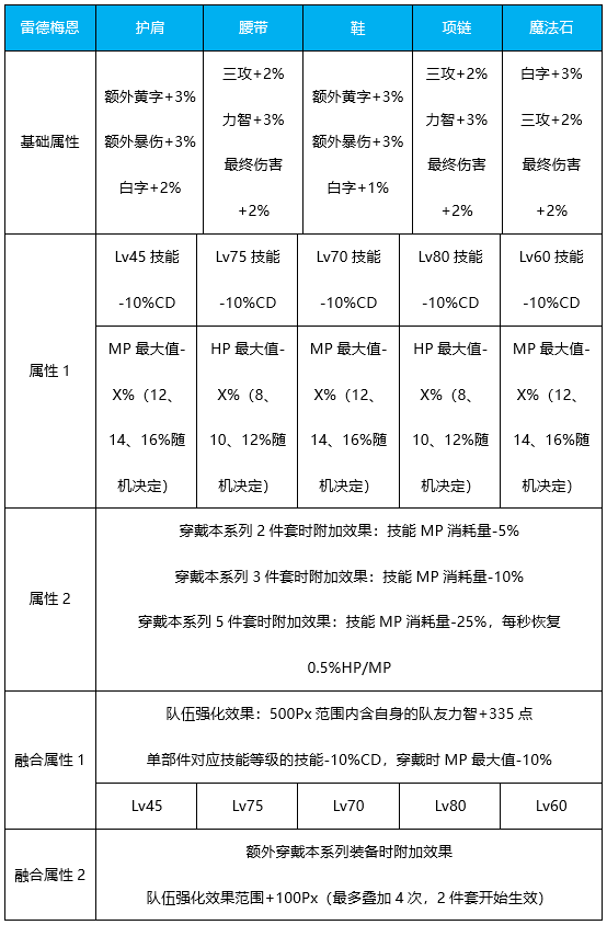 DNF血法奥兹玛毕业装备选择