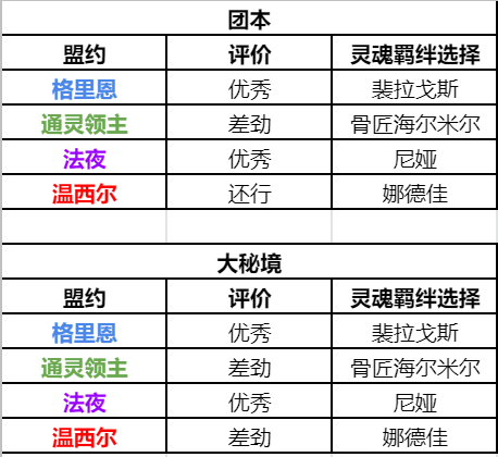 魔兽世界9.1兽王猎盟约选择