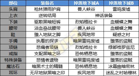 DNF刃影毕业装掉落地点