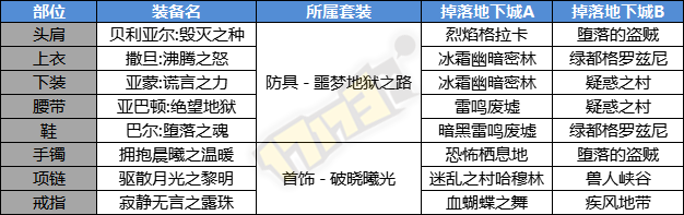 DNF刃影毕业装掉落地点