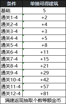 DNF创世之书第一天怎么打