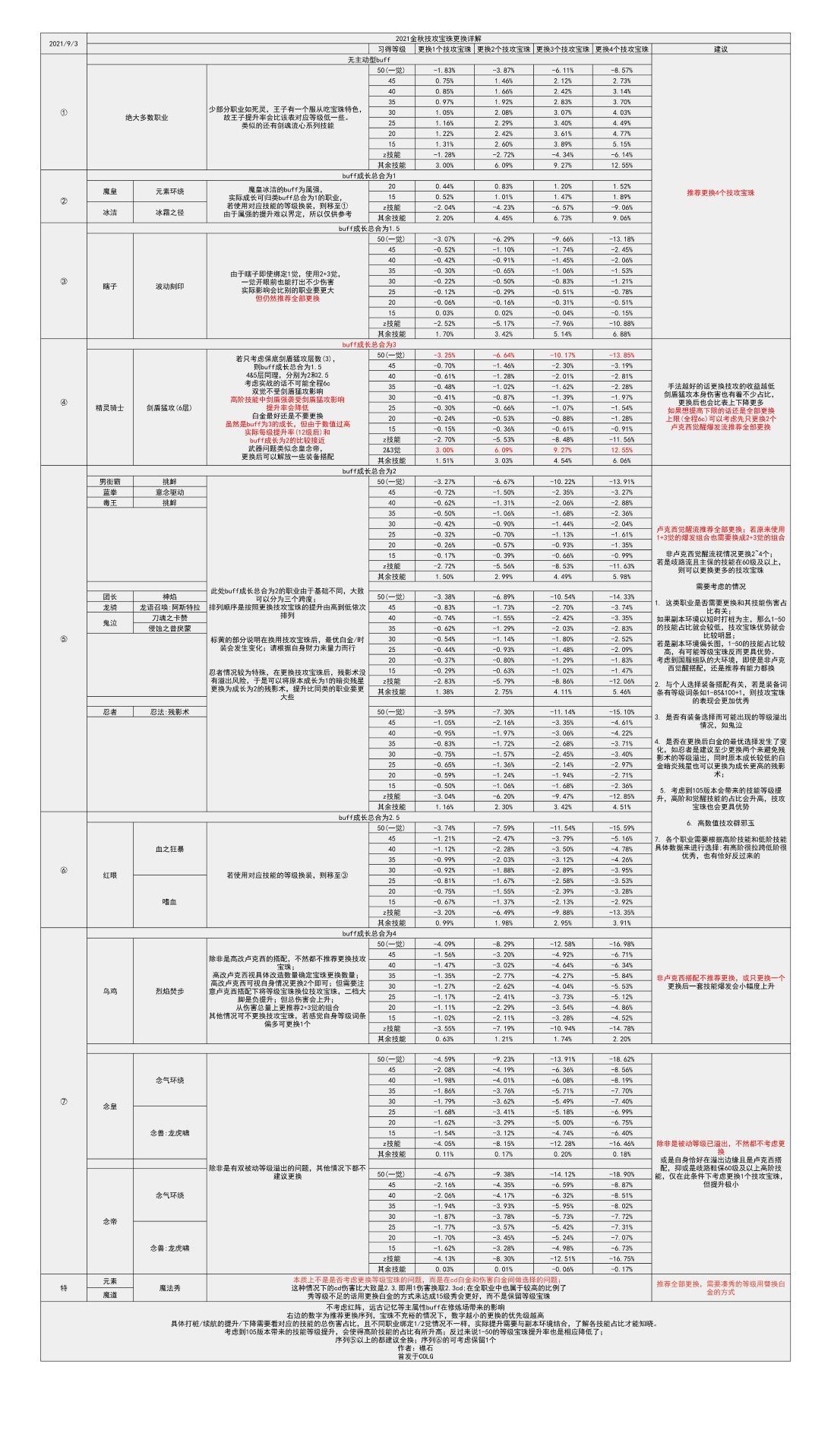 DNF2021国庆宝珠怎么选