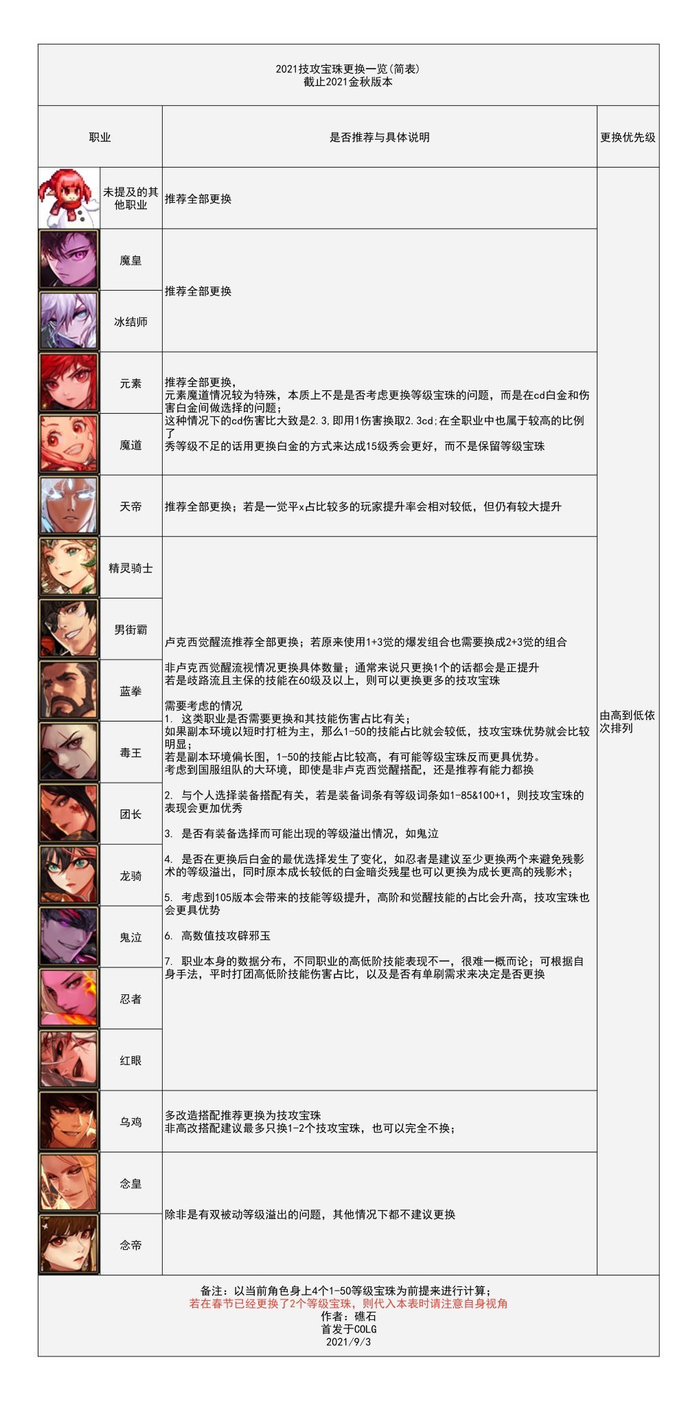 DNF2021国庆宝珠怎么选