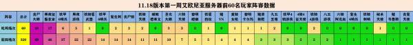 云顶之弈11.18版本强势阵容排行是什么