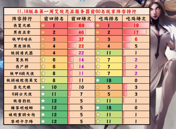 云顶之弈11.18版本强势阵容排行是什么