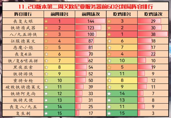 云顶之弈11.20上分吃鸡阵容有哪些