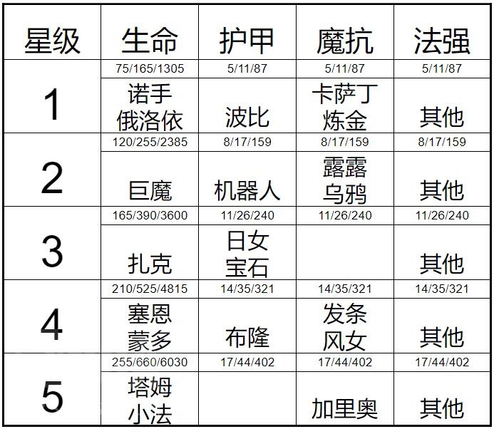 云顶之弈s6塔姆喂食收益表