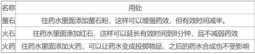 我的世界药水合成表图2021