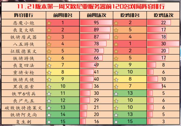 云顶之弈11.21版本吃鸡上分阵容有哪些