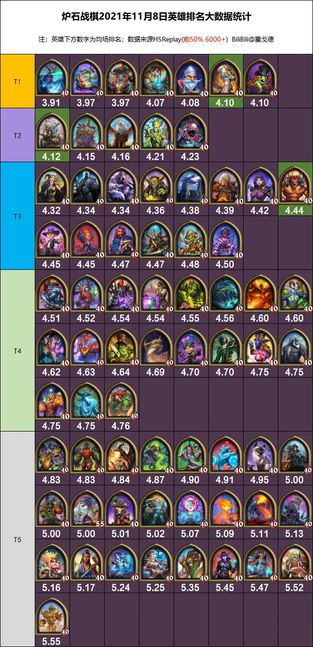 炉石传说21.6版本酒馆战棋英雄强度排名