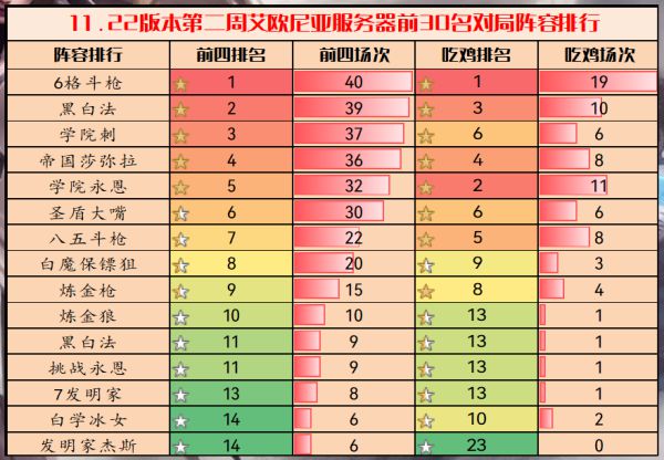 云顶之弈11.22版本强势上分阵容推荐