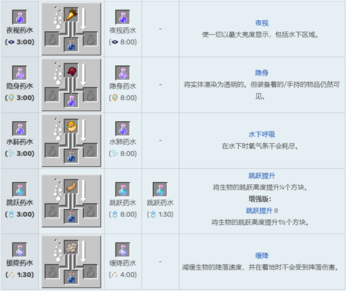 我的世界药水合成表图2022