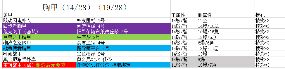 《魔兽世界》9.15锁甲职业法师塔配装攻略