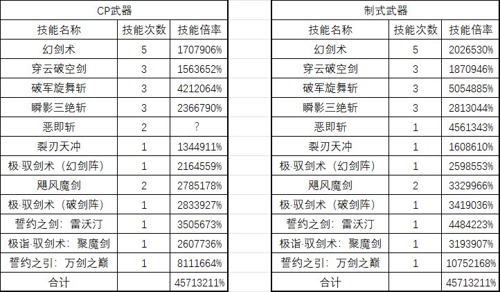 DNF剑宗105级武器选择