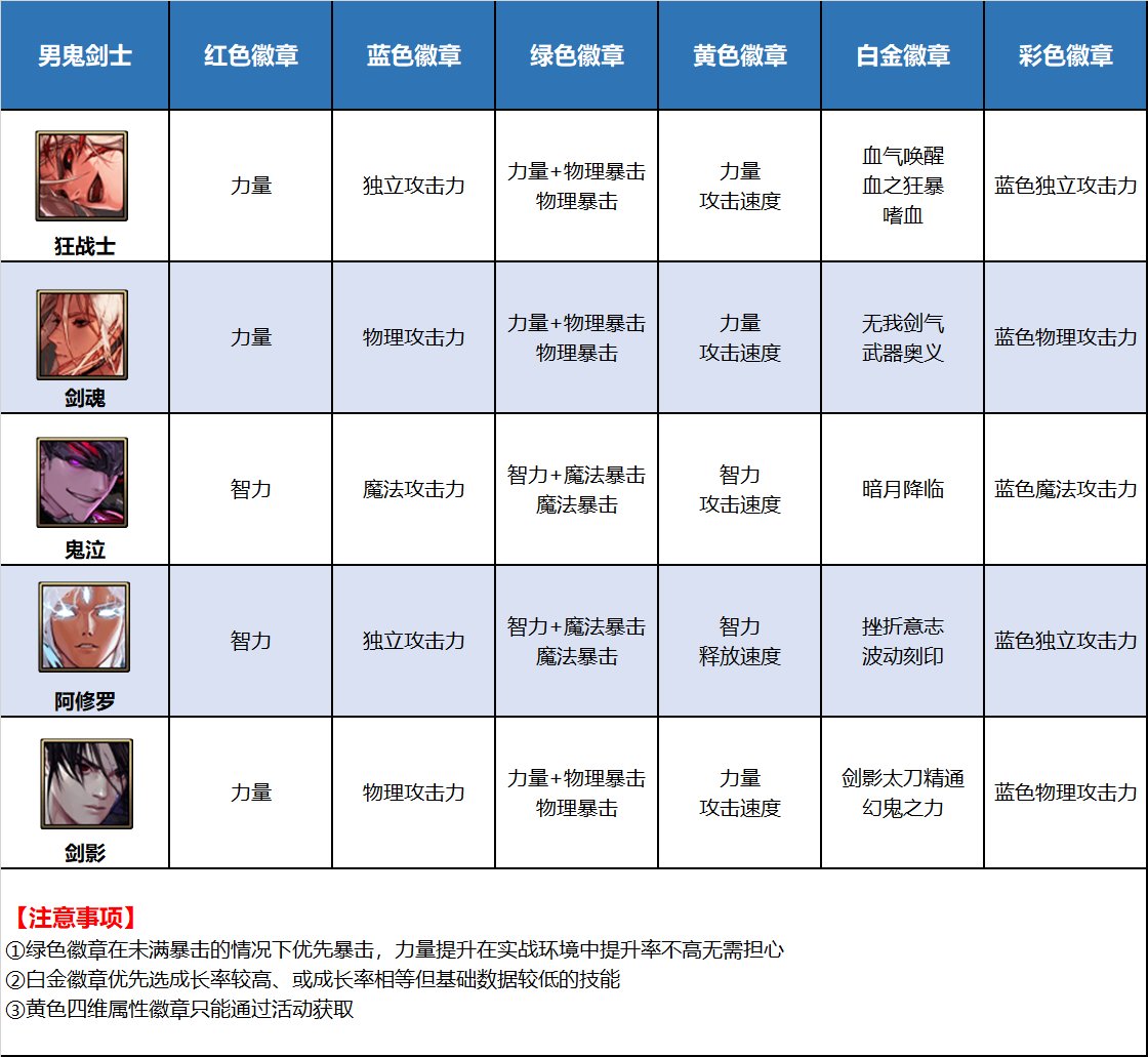 DNF全职业徽章选择