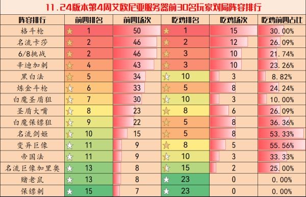 云顶之弈11.24B版第四周强势阵容强度排行