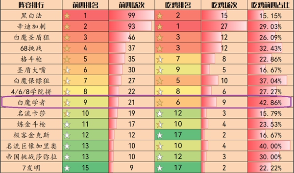 云顶之弈白魔学者大头怎么玩