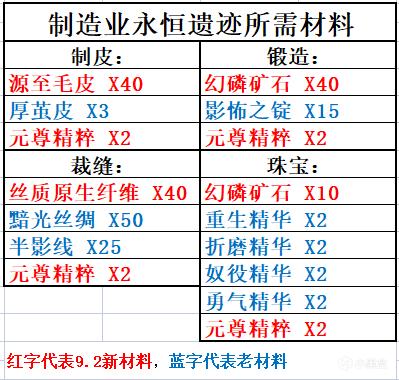魔兽世界9.2制造业新增了什么