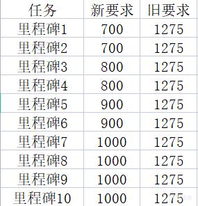 LOL2022春节活动代币怎么计算