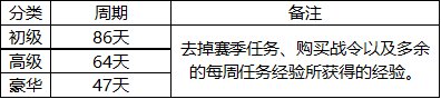 DNF阿拉德探险记第8季多久满级