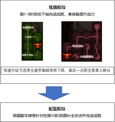 dnf合金战士升级攻略