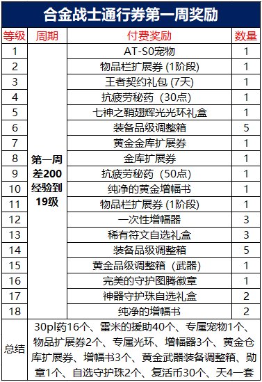 dnf合金战士升级攻略