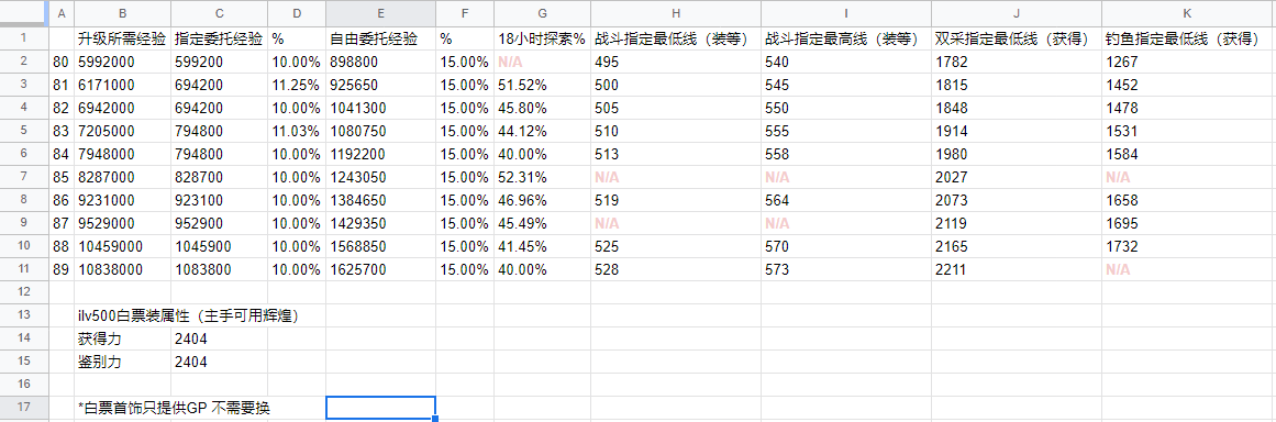 FF146.0雇员怎么升级