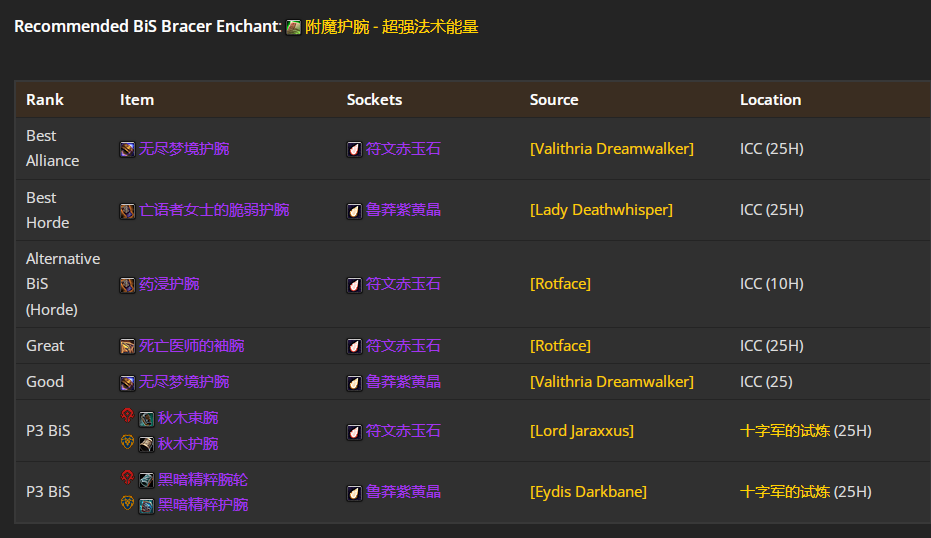 魔兽世界wlkP4鸟德BIS装备宝石附魔推荐