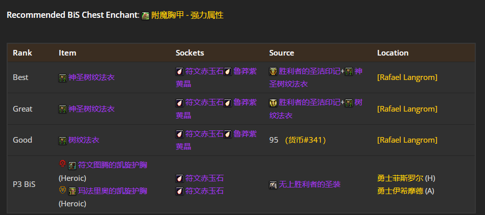 魔兽世界wlkP4鸟德BIS装备宝石附魔推荐