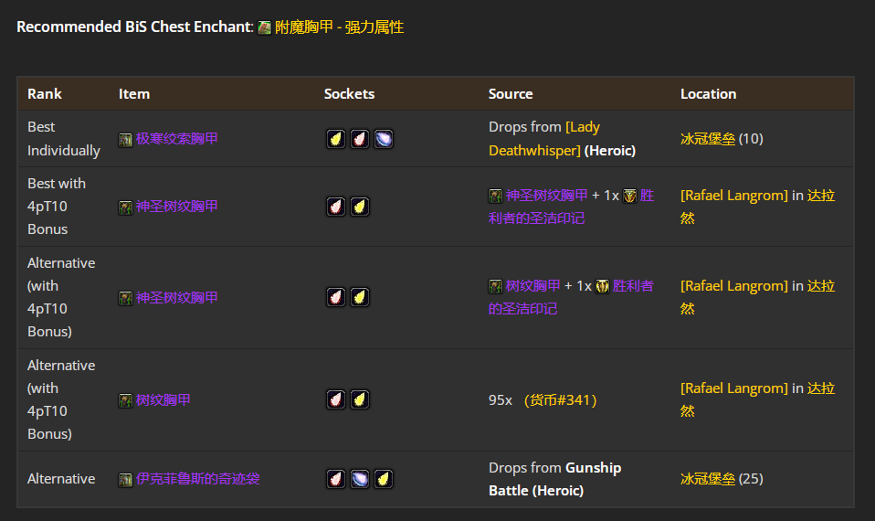 魔兽世界wlkP4猫德BIS装备宝石附魔推荐