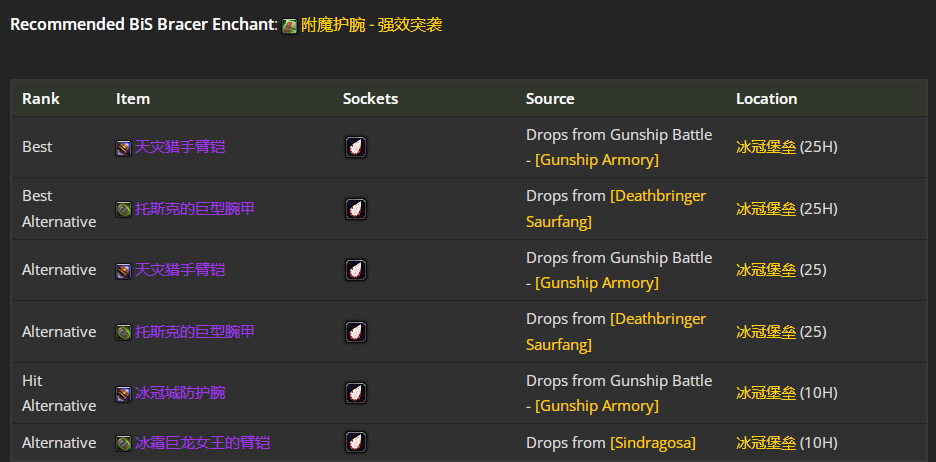 魔兽世界wlkP4兽王猎BIS装备宝石附魔推荐