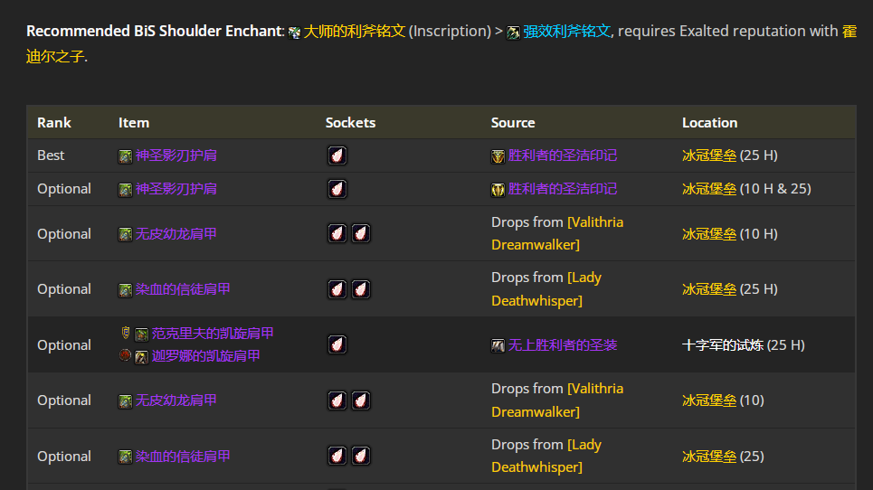 魔兽世界wlkP4敏锐贼BIS装备宝石附魔推荐