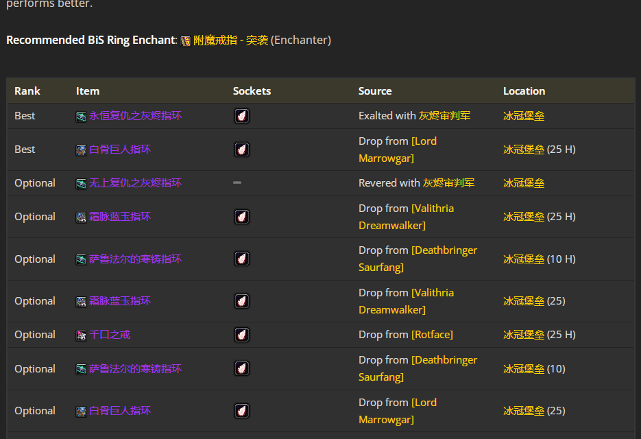 魔兽世界wlkP4敏锐贼BIS装备宝石附魔推荐