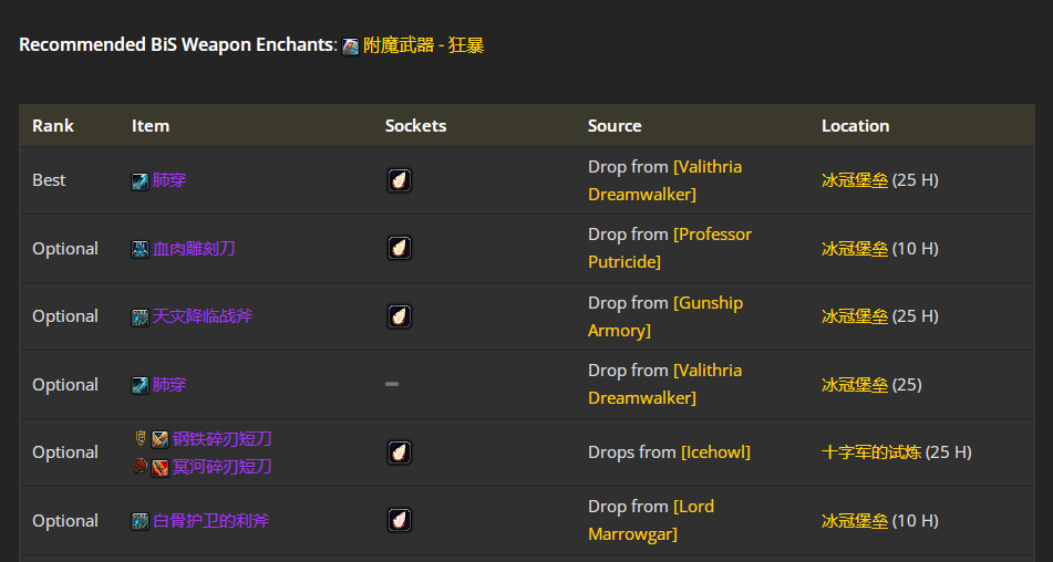 魔兽世界wlkP4敏锐贼BIS装备宝石附魔推荐