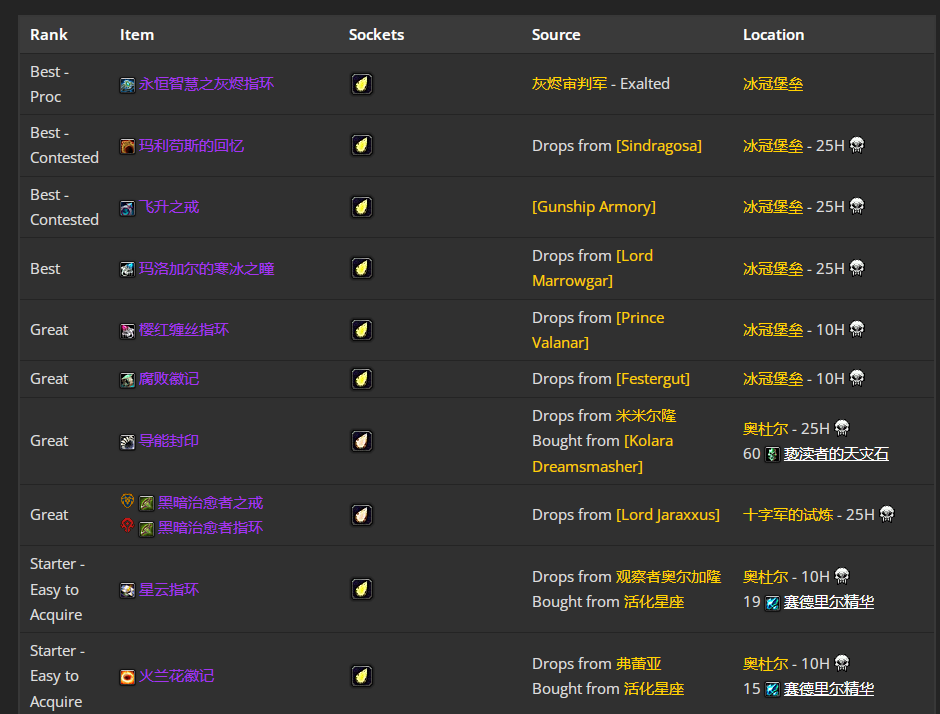 魔兽世界wlkP4神牧BIS装备宝石附魔推荐