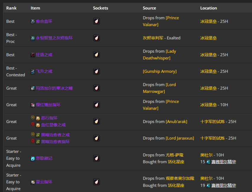 魔兽世界wlkP4戒律牧BIS装备宝石附魔推荐