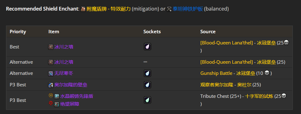 魔兽世界wlkP4防战BIS装备宝石附魔推荐