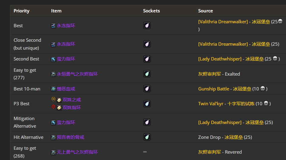 魔兽世界wlkP4防战BIS装备宝石附魔推荐