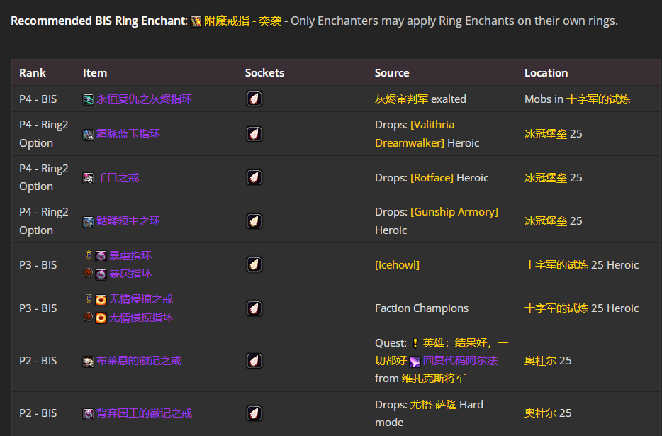 魔兽世界wlkP4惩戒骑BIS装备宝石附魔推荐