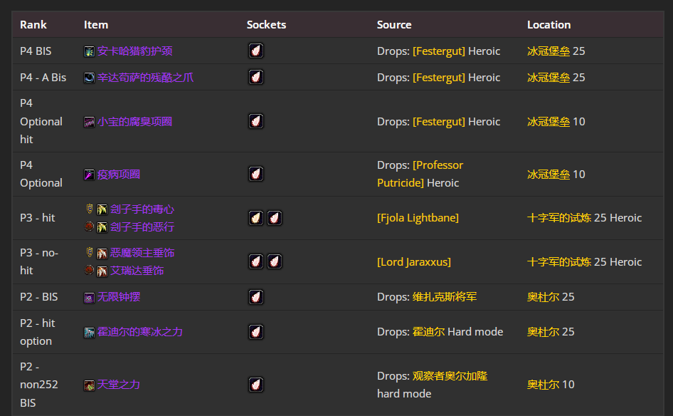 魔兽世界wlkP4惩戒骑BIS装备宝石附魔推荐