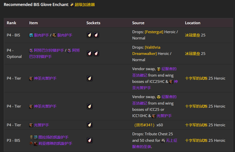 魔兽世界wlkP4惩戒骑BIS装备宝石附魔推荐