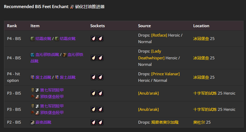 魔兽世界wlkP4惩戒骑BIS装备宝石附魔推荐