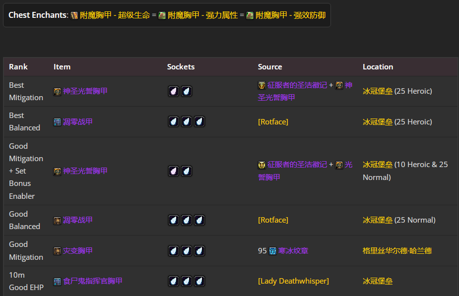 魔兽世界wlkP4防骑BIS装备宝石附魔推荐