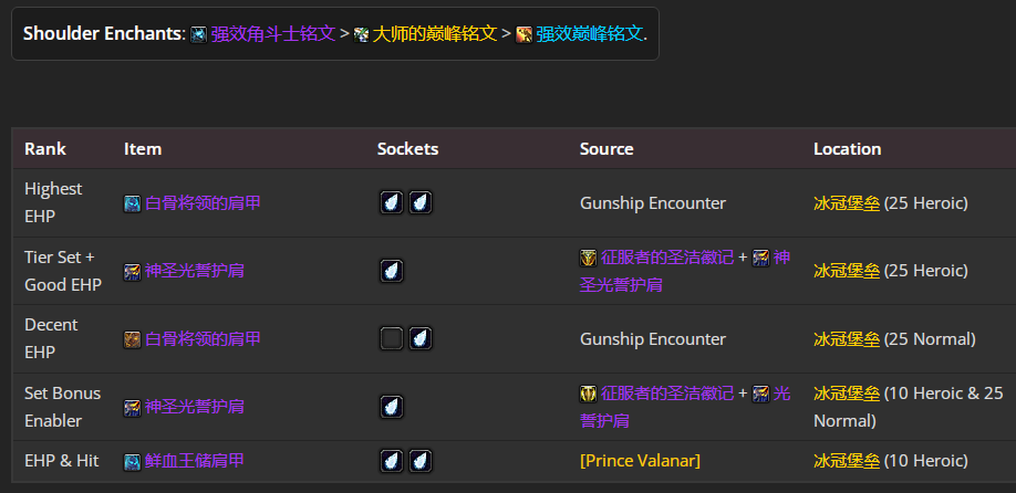 魔兽世界wlkP4防骑BIS装备宝石附魔推荐