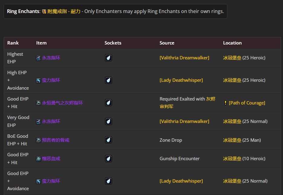 魔兽世界wlkP4防骑BIS装备宝石附魔推荐