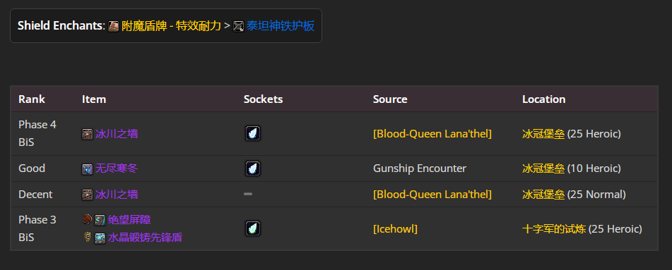 魔兽世界wlkP4防骑BIS装备宝石附魔推荐