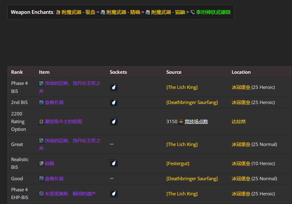 魔兽世界wlkP4防骑BIS装备宝石附魔推荐