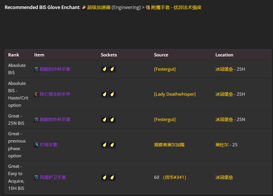 魔兽世界wlkP4奶骑BIS装备宝石附魔推荐